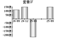 営業活動によるキャッシュフロー