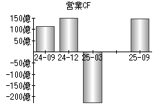 営業活動によるキャッシュフロー