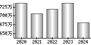 平均年収（単独）