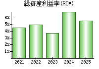 総資産利益率(ROA)