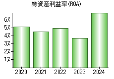 総資産利益率(ROA)