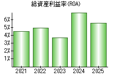 総資産利益率(ROA)