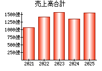売上高合計