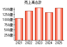 売上高合計