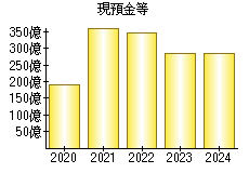 現預金等