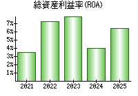 総資産利益率(ROA)
