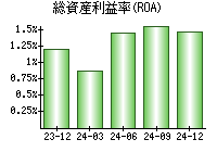 総資産利益率(ROA)