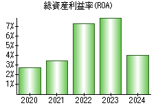 総資産利益率(ROA)