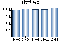 利益剰余金
