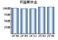 利益剰余金