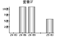 営業活動によるキャッシュフロー