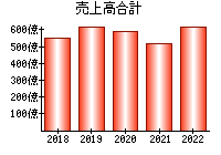 売上高合計