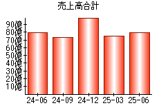 売上高合計