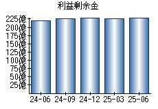 利益剰余金