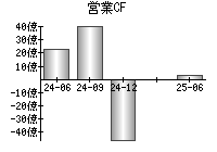 営業活動によるキャッシュフロー