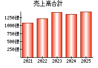 売上高合計