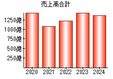 売上高合計