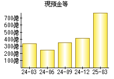 現預金等