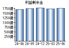 利益剰余金
