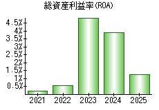 総資産利益率(ROA)
