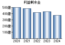 利益剰余金