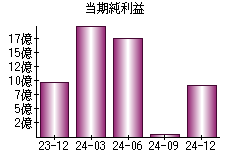 当期純利益