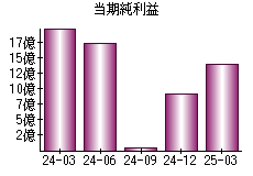 当期純利益