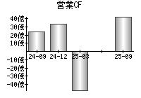 営業活動によるキャッシュフロー