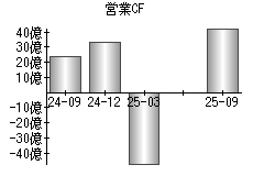 営業活動によるキャッシュフロー