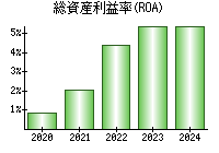 総資産利益率(ROA)