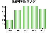 総資産利益率(ROA)