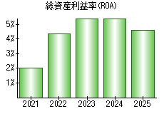 総資産利益率(ROA)