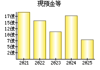 現預金等