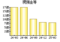 現預金等
