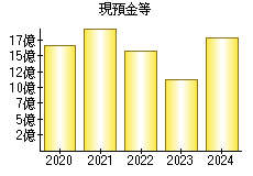 現預金等