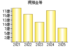 現預金等