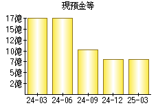 現預金等