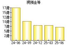 現預金等