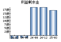 利益剰余金