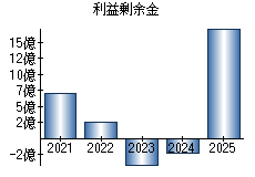 利益剰余金