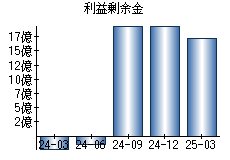 利益剰余金