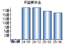 利益剰余金