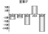 営業活動によるキャッシュフロー