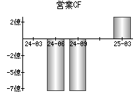 営業活動によるキャッシュフロー