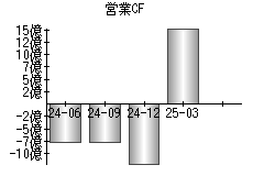 営業活動によるキャッシュフロー