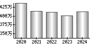 平均年収（単独）