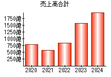 売上高合計