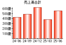 売上高合計