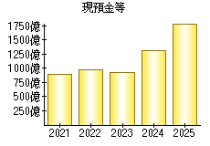 現預金等