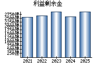 利益剰余金